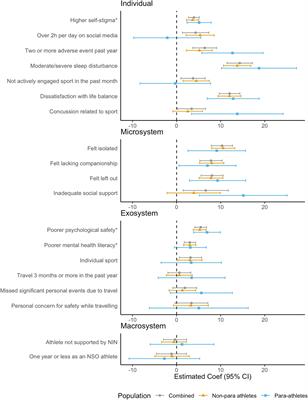 Risk and protective factors for mental ill-health in elite para- and non-para athletes